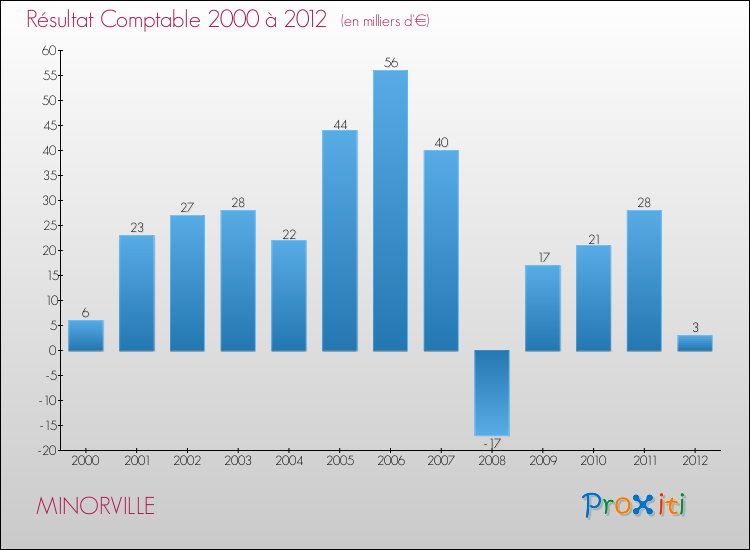 Evolution du résultat comptable pour la commune de MINORVILLE de 2000 à 2012 Evolution du résultat comptable pour MINORVILLE de 2000 à 2012
