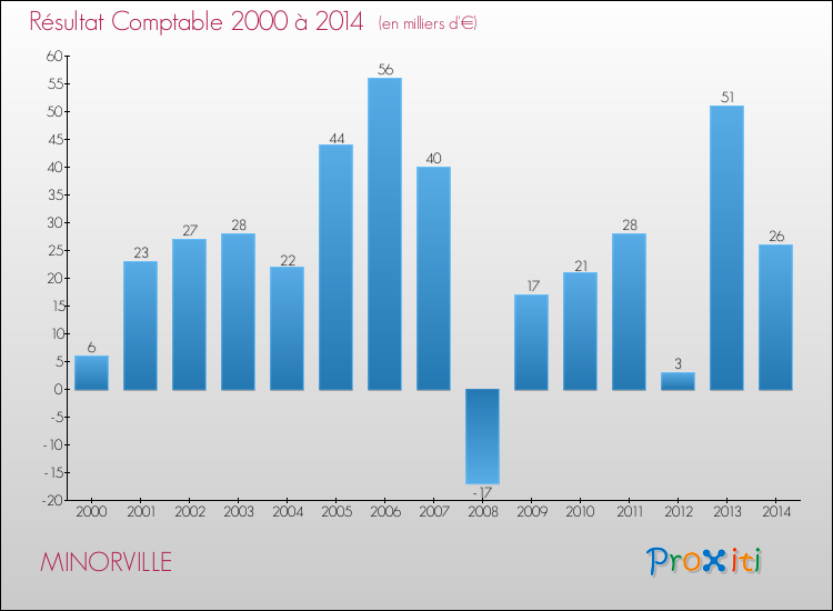 Evolution du résultat comptable pour la commune de MINORVILLE de 2000 à 2014 Evolution du résultat comptable pour MINORVILLE de 2000 à 2014