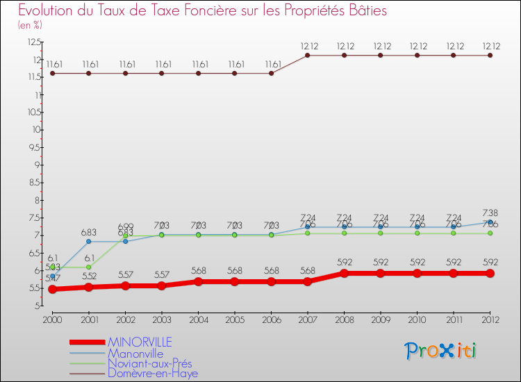 Evolution du taux de la taxe foncière sur le bati pour MINORVILLE et les communes proches de 2000 à 2012 Comparaison des taux de taxe foncière sur le bati pour MINORVILLE et les communes voisines de 2000 à 2012