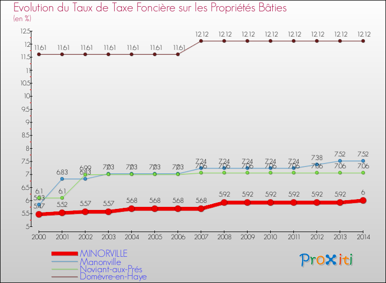 Evolution du taux de la taxe foncière sur le bati pour MINORVILLE et les communes proches de 2000 à 2014 Comparaison des taux de taxe foncière sur le bati pour MINORVILLE et les communes voisines de 2000 à 2014