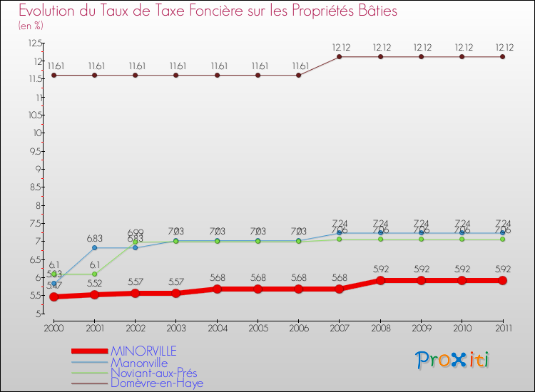 Evolution du taux de la taxe foncière sur le bati pour MINORVILLE et les communes proches Comparaison des taux de taxe foncière sur le bati pour MINORVILLE et les communes voisines
