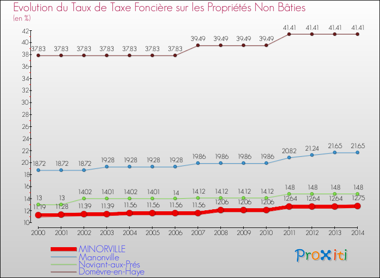 Evolution du taux de la taxe foncière sur les immeubles et terrains non batis pour MINORVILLE et les communes proches de 2000 à 2014 Comparaison des taux de la taxe foncière sur les immeubles et terrains non batis pour MINORVILLE et les communes voisines de 2000 à 2014