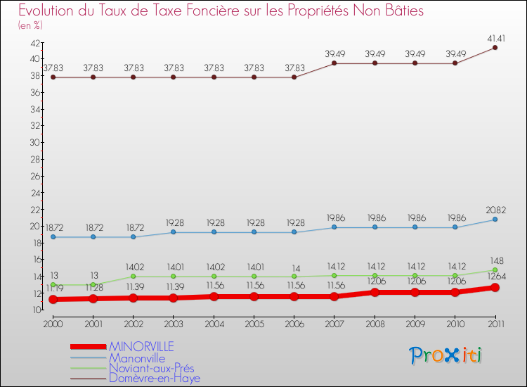 Evolution du taux de la taxe foncière sur les immeubles et terrains non batis pour MINORVILLE et les communes proches Comparaison des taux de la taxe foncière sur les immeubles et terrains non batis pour MINORVILLE et les communes voisines