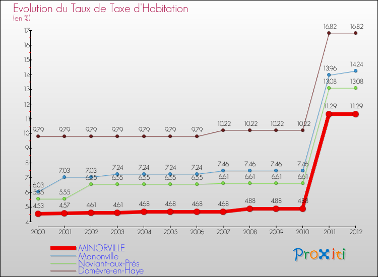 Evolution du taux de la taxe d'habitation pour MINORVILLE et les communes proches Comparaison des taux de la taxe d'habitation pour MINORVILLE et les communes voisines