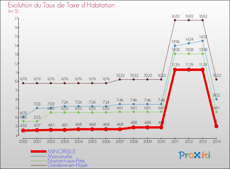 Evolution du taux de la taxe d'habitation pour MINORVILLE et les communes proches de 2000 à 2014 Comparaison des taux de la taxe d'habitation pour MINORVILLE et les communes voisines de 2000 à 2014