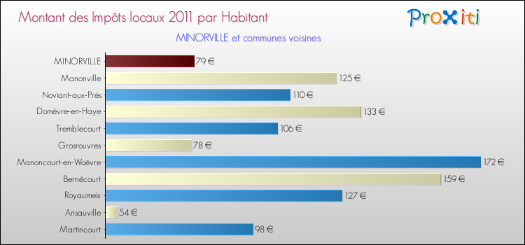 Montant des impôts locaux par Habitant pour MINORVILLE et les communes proches Comparaison des impôts locaux par habitant pour MINORVILLE et les communes voisines