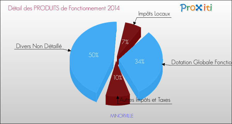 Décomposition du Budget de Fonctionnement 2014 de la commune de MINORVILLE Budget de Fonctionnement 2014 pour la commune de MINORVILLE