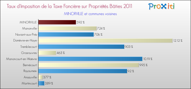 Taux d'imposition de la taxe foncière sur le bati 2011 pour MINORVILLE et les communes proches Comparaison des taux d'imposition de la taxe foncière sur le bati 2011 pour MINORVILLE et les communes voisines