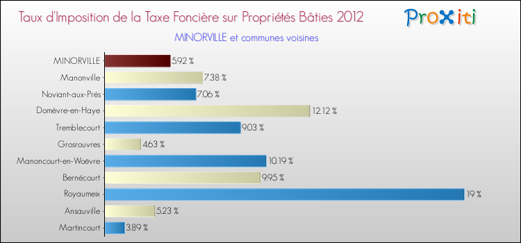 Taux d'imposition de la taxe foncière sur le bati 2012 pour MINORVILLE et les communes proches Comparaison des taux d'imposition de la taxe foncière sur le bati 2012 pour MINORVILLE et les communes voisines