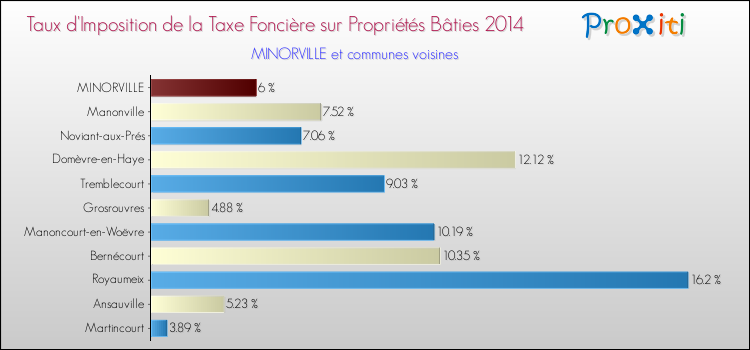 Taux d'imposition de la taxe foncière sur le bati 2014 pour MINORVILLE et les communes proches Comparaison des taux d'imposition de la taxe foncière sur le bati 2014 pour MINORVILLE et les communes voisines