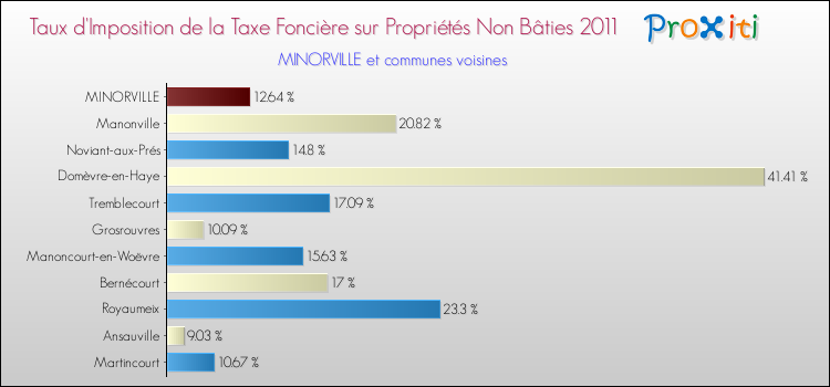 Taux d'imposition de la taxe foncière sur les immeubles et terrains non batis 2011 pour MINORVILLE et les communes proches Comparaison des taux d'imposition de la taxe foncière sur les immeubles et terrains non batis 2011 pour MINORVILLE et les communes voisines