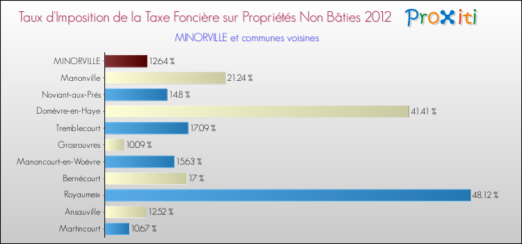 Taux d'imposition de la taxe foncière sur les immeubles et terrains non batis 2012 pour MINORVILLE et les communes proches Comparaison des taux d'imposition de la taxe foncière sur les immeubles et terrains non batis 2012 pour MINORVILLE et les communes voisines