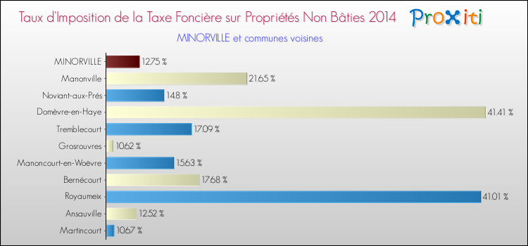 Taux d'imposition de la taxe foncière sur les immeubles et terrains non batis 2014 pour MINORVILLE et les communes proches Comparaison des taux d'imposition de la taxe foncière sur les immeubles et terrains non batis 2014 pour MINORVILLE et les communes voisines