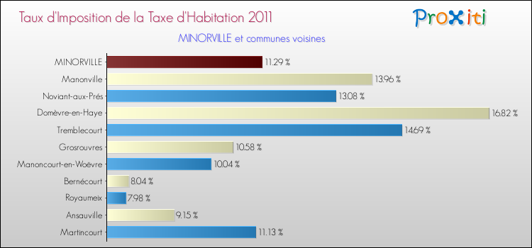 Taux d'imposition de la taxe d'habitation 2011 pour MINORVILLE et les communes proches Comparaison des taux d'imposition de la taxe d'habitation 2011 pour MINORVILLE et les communes voisines