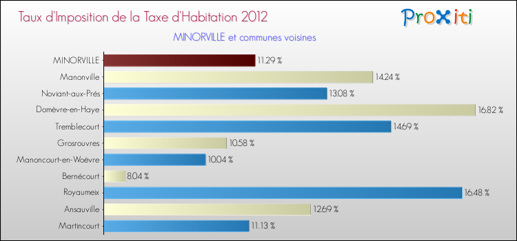 Taux d'imposition de la taxe d'habitation 2012 pour MINORVILLE et les communes proches Comparaison des taux d'imposition de la taxe d'habitation 2012 pour MINORVILLE et les communes voisines