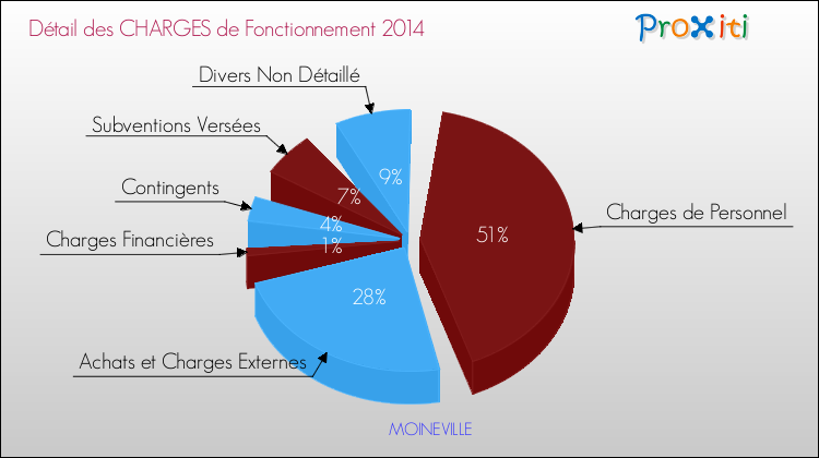 Décomposition des Charges de Fonctionnement 2014 de la commune de MOINEVILLE Charges de Fonctionnement 2014 pour la commune de MOINEVILLE