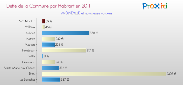 Dette par habitant de la commune en 2011 pour MOINEVILLE et les communes proches Comparaison de la dette par habitant de la commune en 2011 pour MOINEVILLE et les communes voisines