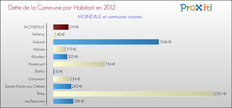 Dette par habitant de la commune en 2012 pour MOINEVILLE et les communes proches Comparaison de la dette par habitant de la commune en 2012 pour MOINEVILLE et les communes voisines