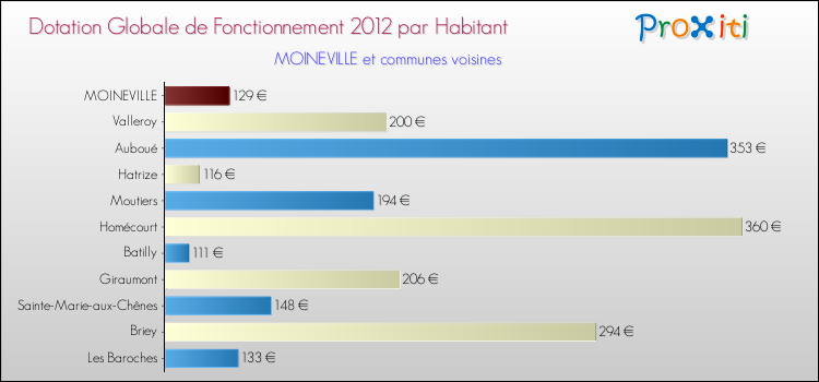 Montant des dotations globales de fonctionnement DGF par Habitant pour MOINEVILLE et les communes proches Comparaison des des dotations globales de fonctionnement DGF par habitant pour MOINEVILLE et les communes voisines