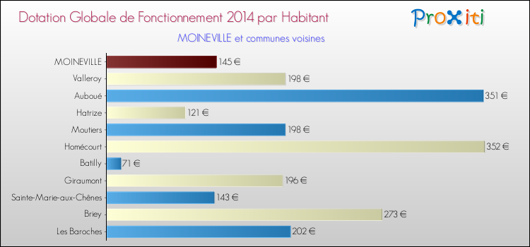 Montant des dotations globales de fonctionnement DGF par Habitant pour MOINEVILLE et les communes proches en 2014. Comparaison des des dotations globales de fonctionnement DGF par habitant pour MOINEVILLE et les communes voisines en 2014.