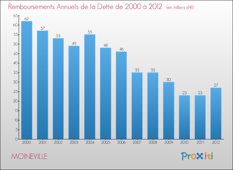 Evolution de l'annuité de la dette pour la commune de MOINEVILLE de 2000 à 2012 Annuités de la dette pour MOINEVILLE de 2000 à 2012