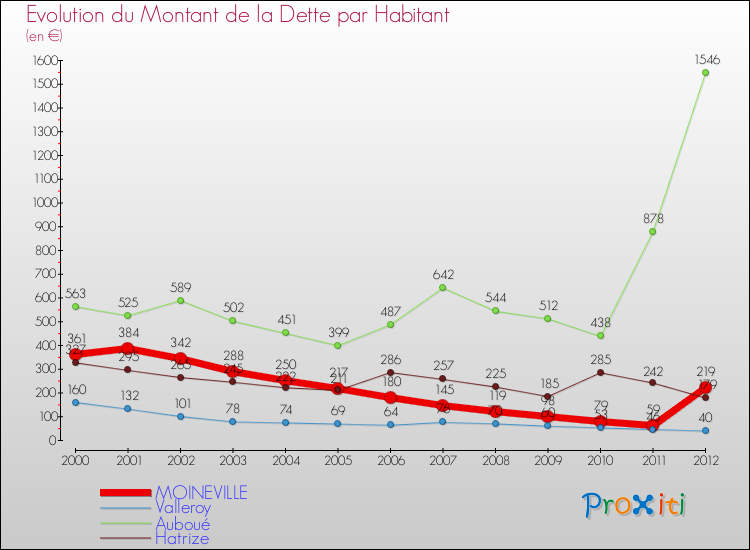 Evolution de la dette par habitant pour la commune de MOINEVILLE et les communes proches de 2000 à 2012 Comparaison de la dette par habitant pour MOINEVILLE et les communes voisines de 2000 à 2012