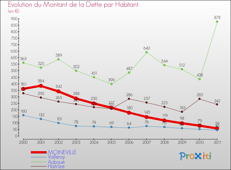 Evolution de la dette par habitant pour la commune de MOINEVILLE et les communes proches Comparaison de la dette par habitant pour MOINEVILLE et les communes voisines