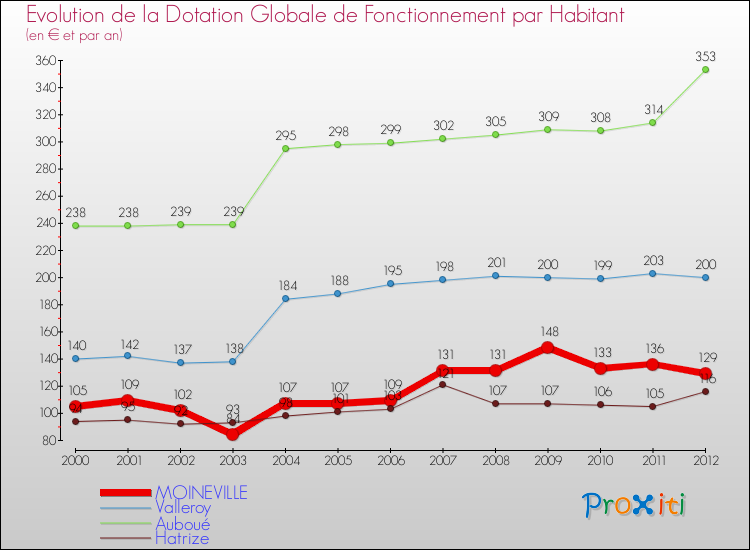 Evolution et montant de la dotation globale de fonctionnement par Habitant pour MOINEVILLE et les communes proches Comparaison des dotations globales de fonctionnement par habitant pour MOINEVILLE et les communes voisines