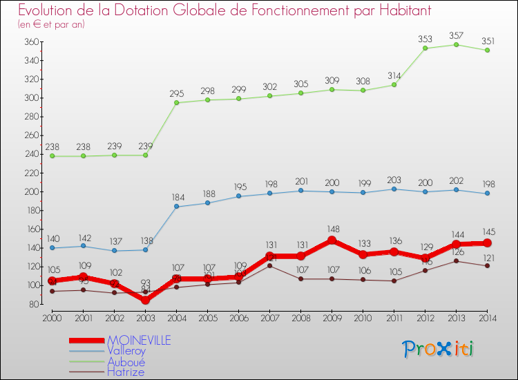 Evolution et montant de la dotation globale de fonctionnement par Habitant pour MOINEVILLE et les communes proches de 2000 à 2014. Comparaison des dotations globales de fonctionnement par habitant pour MOINEVILLE et les communes voisines de 2000 à 2014.