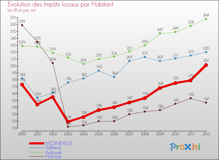 Evolution et montant des impôts locaux par Habitant pour MOINEVILLE et les communes proches Comparaison des impôts locaux par habitant pour MOINEVILLE et les communes voisines