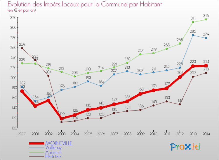Evolution et montant des impôts locaux par Habitant pour MOINEVILLE et les communes proches de 2000 à 2014 Comparaison des impôts locaux par habitant pour MOINEVILLE et les communes voisines de 2000 à 2014