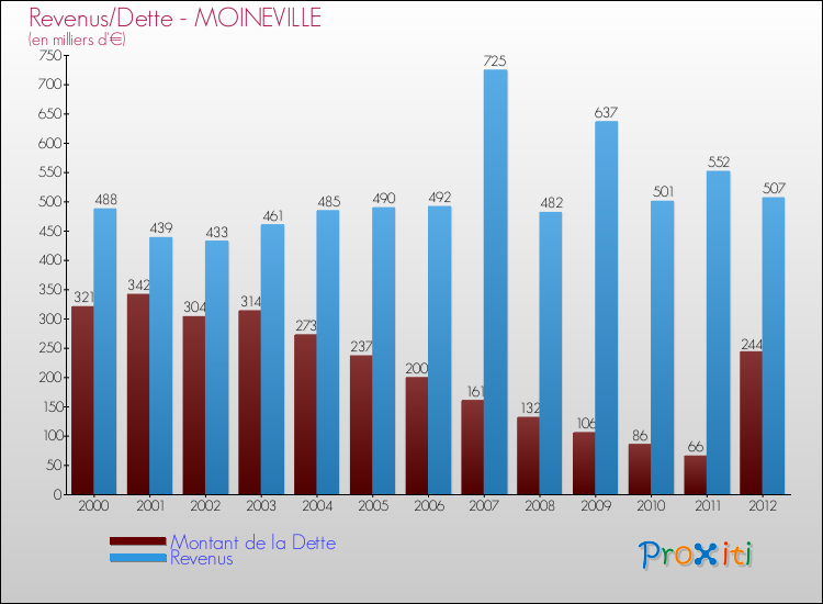 Evolution comparée de la dette et des revenus pour la commune de MOINEVILLE de 2000 à 2012 Comparaison de la dette et des revenus pour MOINEVILLE de 2000 à 2012