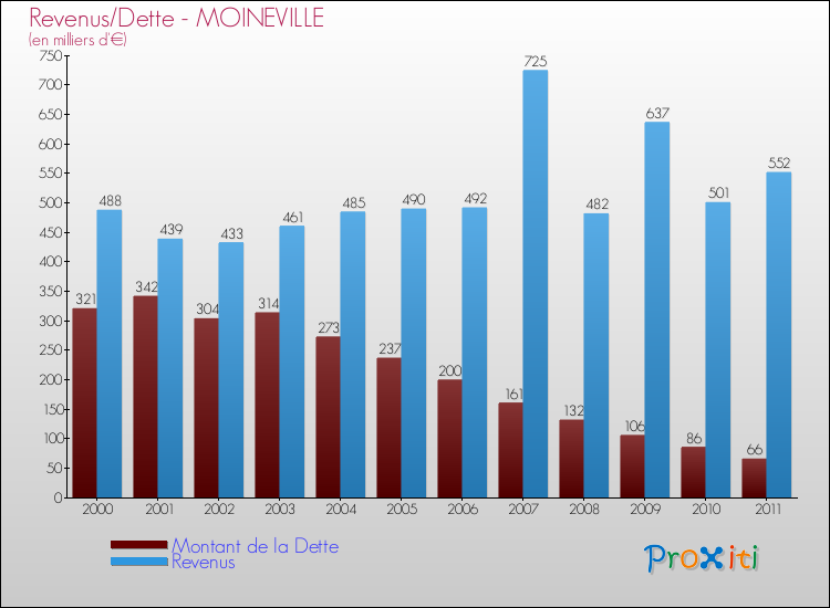Evolution comparée de la dette et des revenus pour la commune de MOINEVILLE de 2000 à 2011 Comparaison de la dette et des revenus pour MOINEVILLE de 2000 à 2011