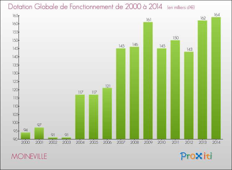 Evolution du montant de la Dotation Globale de Fonctionnement pour la commune de MOINEVILLE de 2000 à 2014 Evolution du montant de la Dotation Globale de Fonctionnement pour MOINEVILLE de 2000 à 2014
