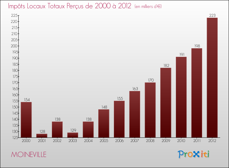 Evolution des Impôts Locaux pour la commune de MOINEVILLE de 2000 à 2012 Evolution des Impôts Locaux pour MOINEVILLE de 2000 à 2012