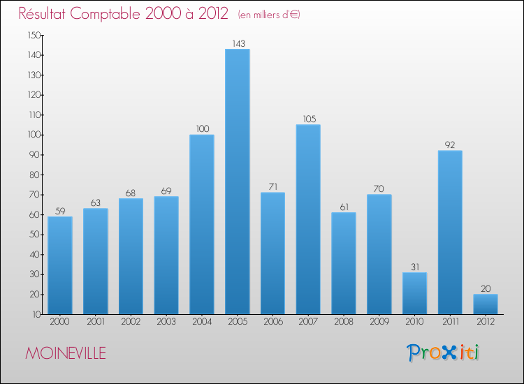 Evolution du résultat comptable pour la commune de MOINEVILLE de 2000 à 2012 Evolution du résultat comptable pour MOINEVILLE de 2000 à 2012