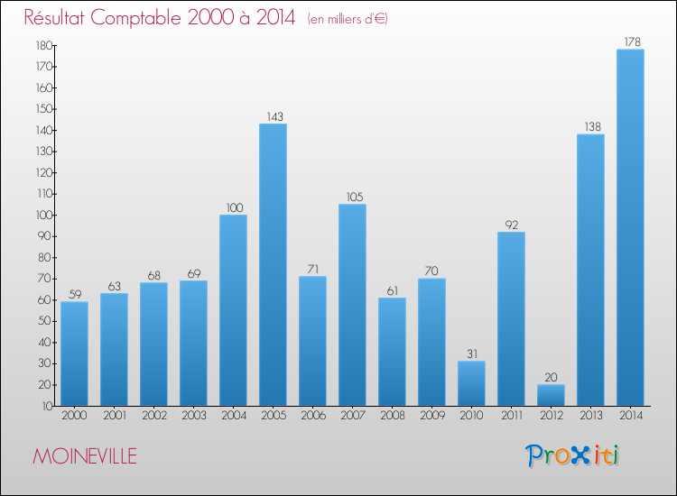 Evolution du résultat comptable pour la commune de MOINEVILLE de 2000 à 2014 Evolution du résultat comptable pour MOINEVILLE de 2000 à 2014