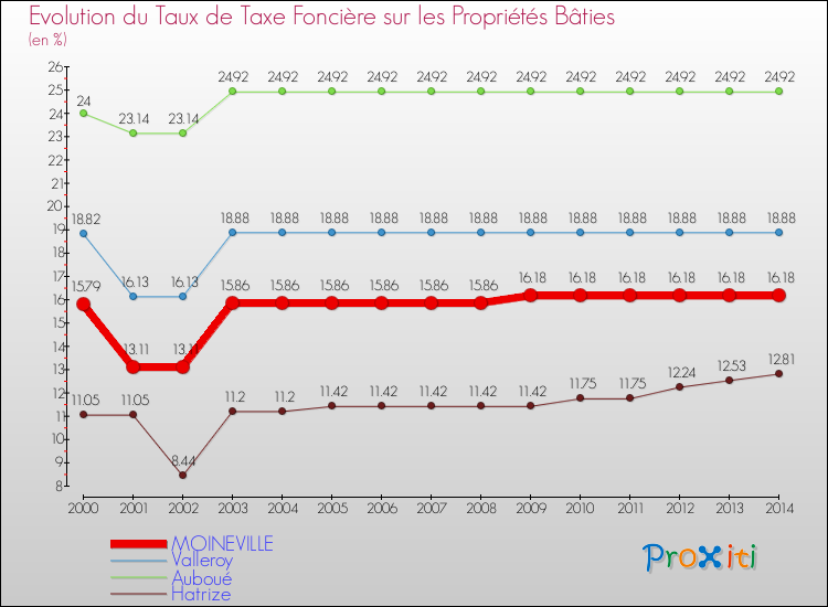 Evolution du taux de la taxe foncière sur le bati pour MOINEVILLE et les communes proches de 2000 à 2014 Comparaison des taux de taxe foncière sur le bati pour MOINEVILLE et les communes voisines de 2000 à 2014