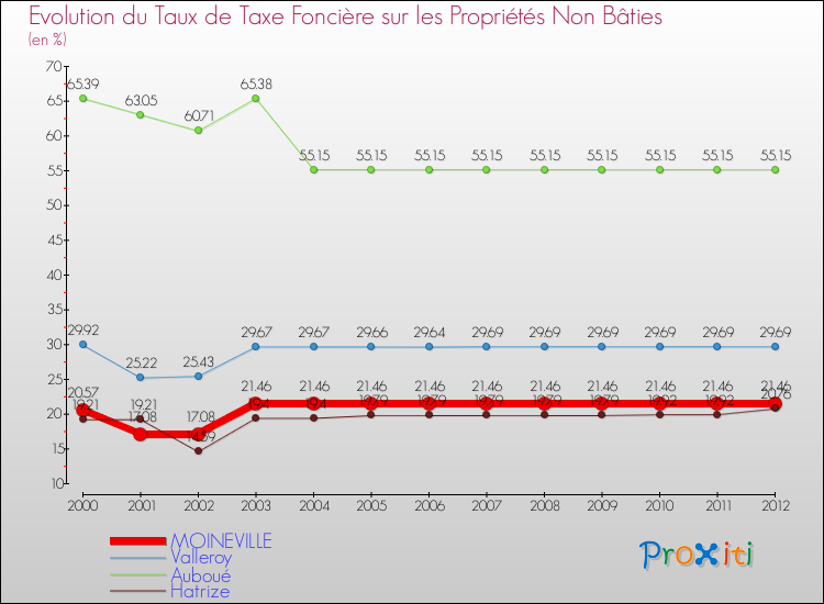 Evolution du taux de la taxe foncière sur les immeubles et terrains non batis pour MOINEVILLE et les communes proches de 2000 à 2012 Comparaison des taux de la taxe foncière sur les immeubles et terrains non batis pour MOINEVILLE et les communes voisines de 2000 à 2012