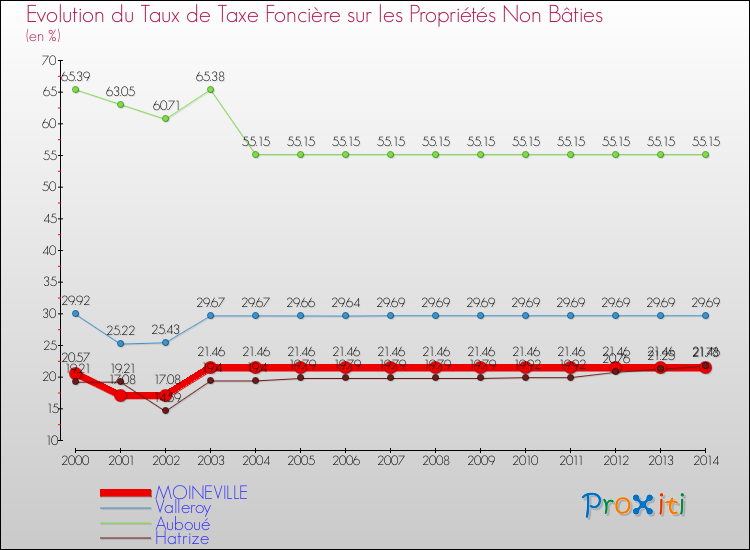 Evolution du taux de la taxe foncière sur les immeubles et terrains non batis pour MOINEVILLE et les communes proches de 2000 à 2014 Comparaison des taux de la taxe foncière sur les immeubles et terrains non batis pour MOINEVILLE et les communes voisines de 2000 à 2014