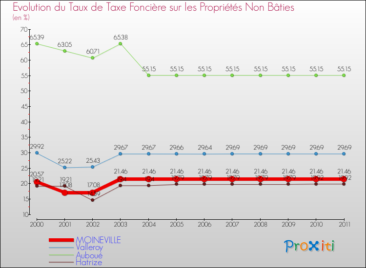Evolution du taux de la taxe foncière sur les immeubles et terrains non batis pour MOINEVILLE et les communes proches Comparaison des taux de la taxe foncière sur les immeubles et terrains non batis pour MOINEVILLE et les communes voisines