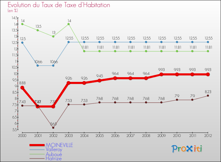 Evolution du taux de la taxe d'habitation pour MOINEVILLE et les communes proches Comparaison des taux de la taxe d'habitation pour MOINEVILLE et les communes voisines