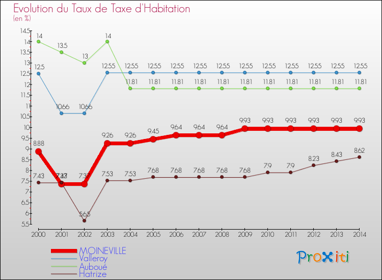 Evolution du taux de la taxe d'habitation pour MOINEVILLE et les communes proches de 2000 à 2014 Comparaison des taux de la taxe d'habitation pour MOINEVILLE et les communes voisines de 2000 à 2014