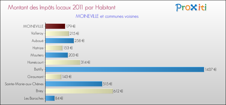 Montant des impôts locaux par Habitant pour MOINEVILLE et les communes proches Comparaison des impôts locaux par habitant pour MOINEVILLE et les communes voisines