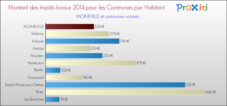 Montant des impôts locaux par Habitant pour MOINEVILLE et les communes proches en 2014 Comparaison des impôts locaux par habitant pour MOINEVILLE et les communes voisines en 2014