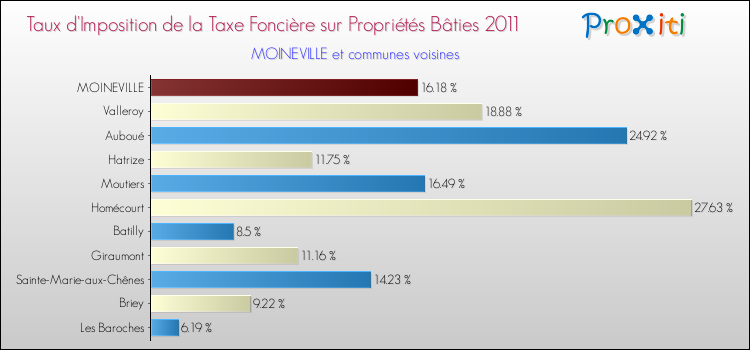 Taux d'imposition de la taxe foncière sur le bati 2011 pour MOINEVILLE et les communes proches Comparaison des taux d'imposition de la taxe foncière sur le bati 2011 pour MOINEVILLE et les communes voisines