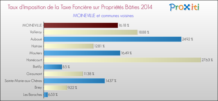 Taux d'imposition de la taxe foncière sur le bati 2014 pour MOINEVILLE et les communes proches Comparaison des taux d'imposition de la taxe foncière sur le bati 2014 pour MOINEVILLE et les communes voisines