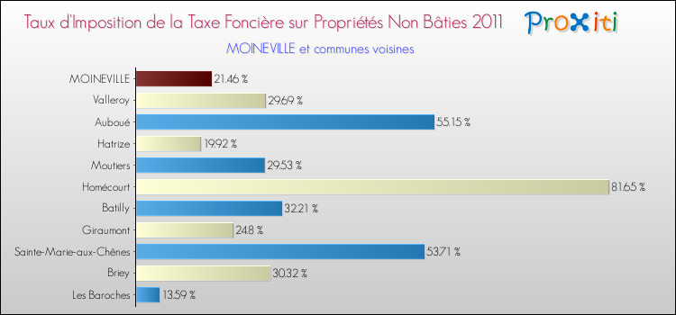 Taux d'imposition de la taxe foncière sur les immeubles et terrains non batis 2011 pour MOINEVILLE et les communes proches Comparaison des taux d'imposition de la taxe foncière sur les immeubles et terrains non batis 2011 pour MOINEVILLE et les communes voisines