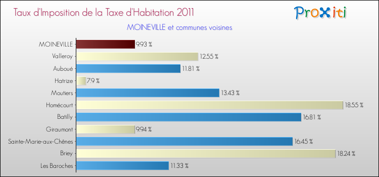 Taux d'imposition de la taxe d'habitation 2011 pour MOINEVILLE et les communes proches Comparaison des taux d'imposition de la taxe d'habitation 2011 pour MOINEVILLE et les communes voisines