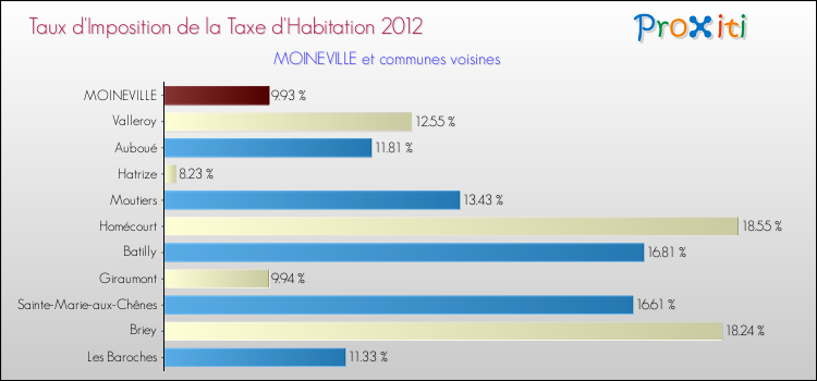 Taux d'imposition de la taxe d'habitation 2012 pour MOINEVILLE et les communes proches Comparaison des taux d'imposition de la taxe d'habitation 2012 pour MOINEVILLE et les communes voisines